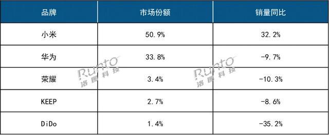 深度健康管理成刚需 智能手表正主导可穿戴市场(图1)