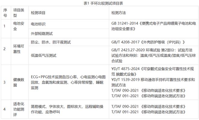 中国消费者协会发布10款健康手环比较测试结果：部分产品适老化性能存差异(图1)