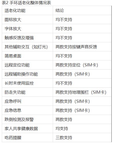 中国消费者协会发布10款健康手环比较测试结果：部分产品适老化性能存差异(图4)